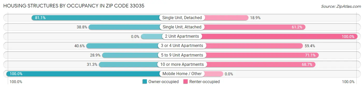 Housing Structures by Occupancy in Zip Code 33035