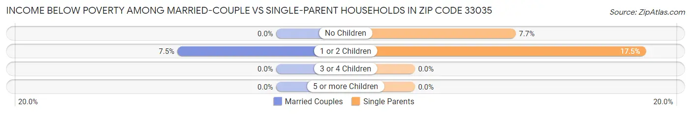 Income Below Poverty Among Married-Couple vs Single-Parent Households in Zip Code 33035