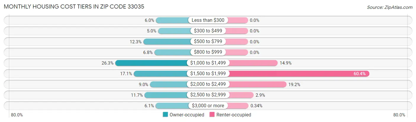 Monthly Housing Cost Tiers in Zip Code 33035