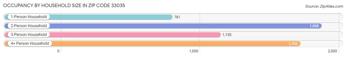 Occupancy by Household Size in Zip Code 33035