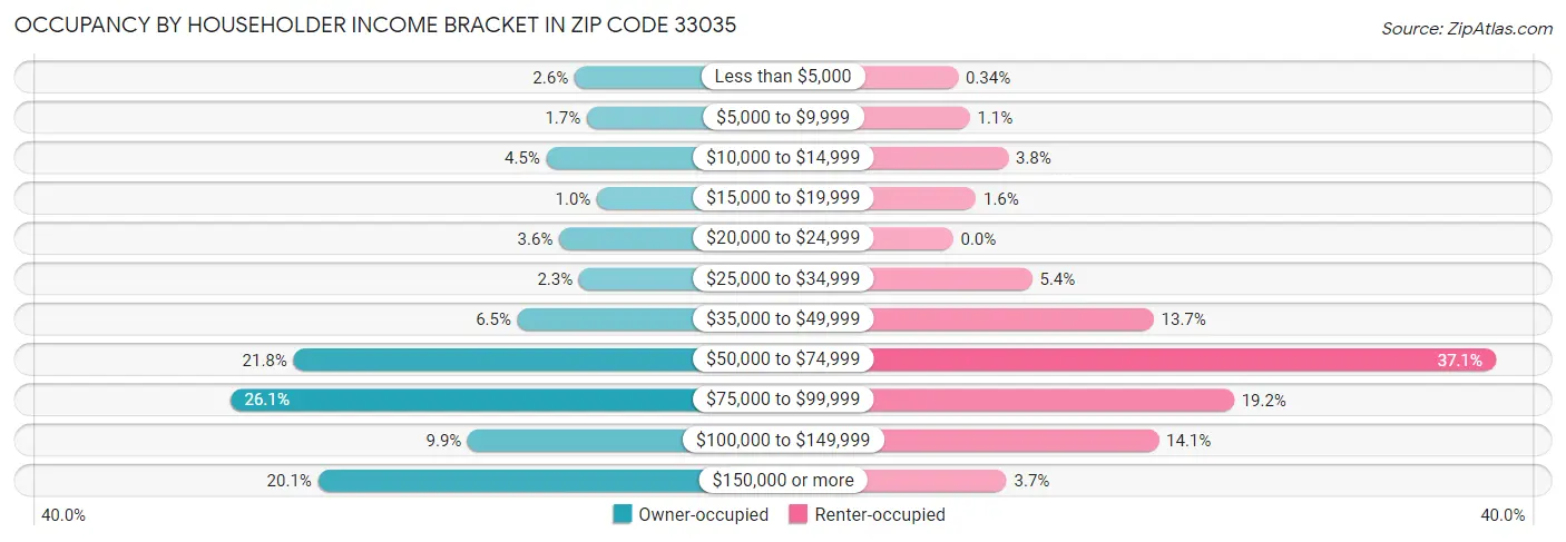 Occupancy by Householder Income Bracket in Zip Code 33035