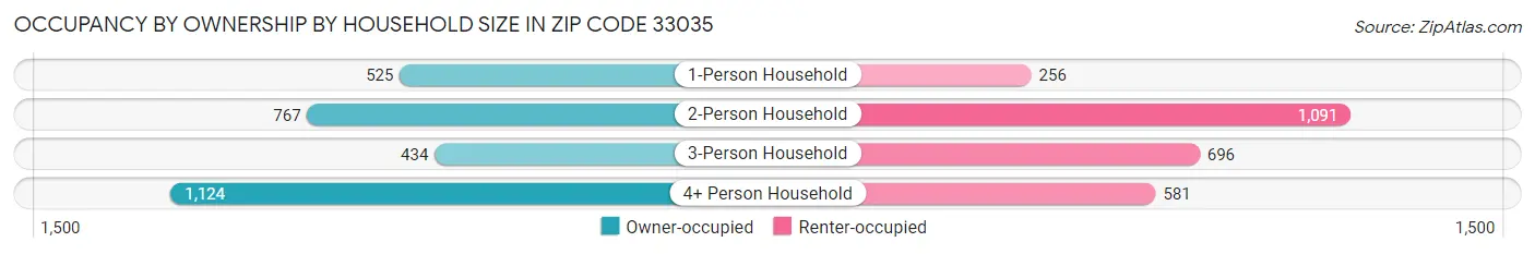 Occupancy by Ownership by Household Size in Zip Code 33035