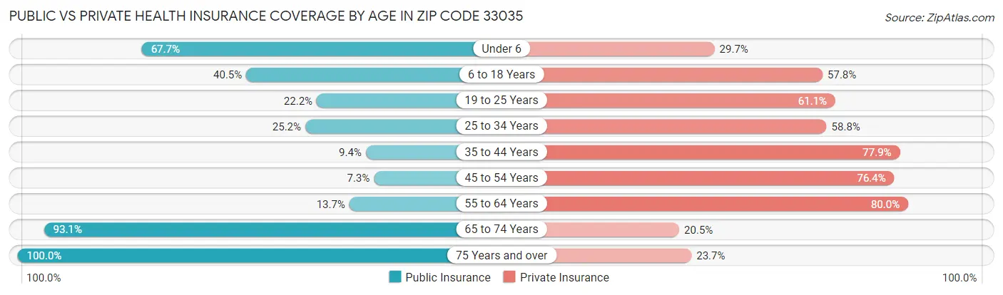 Public vs Private Health Insurance Coverage by Age in Zip Code 33035