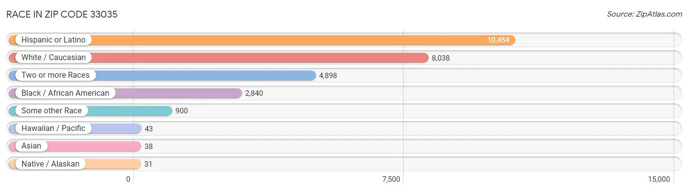 Race in Zip Code 33035