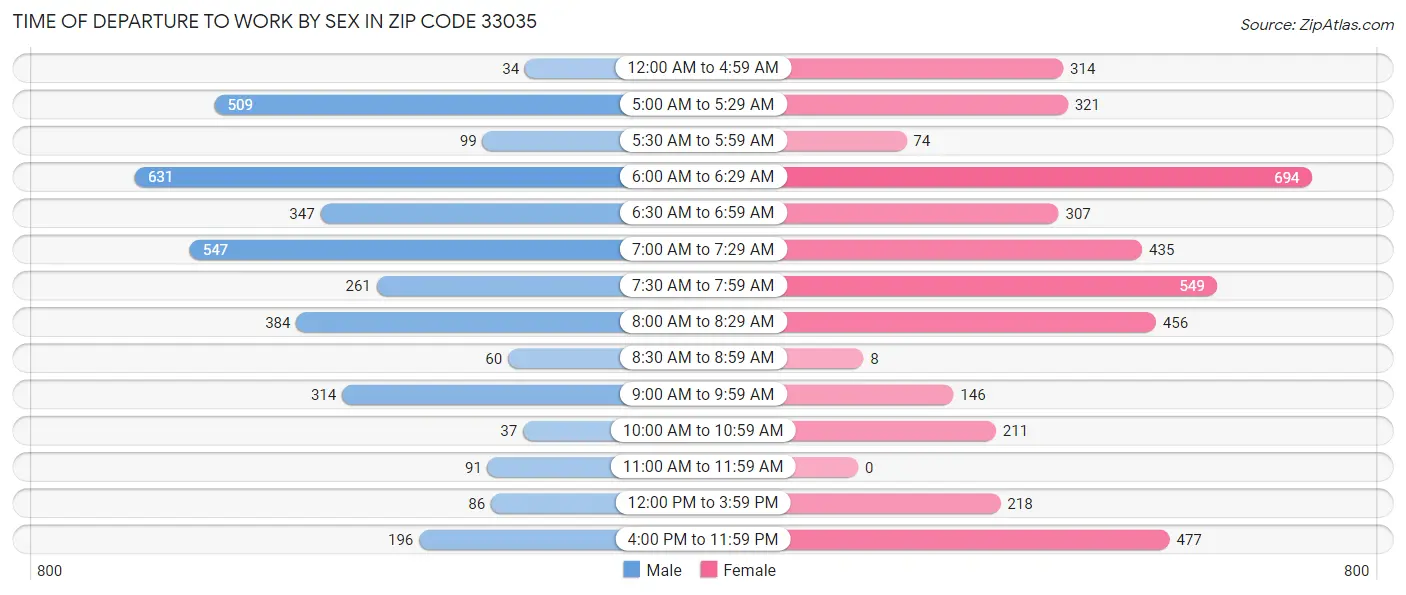 Time of Departure to Work by Sex in Zip Code 33035