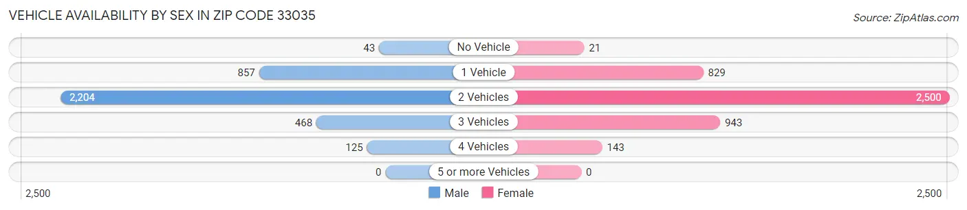 Vehicle Availability by Sex in Zip Code 33035