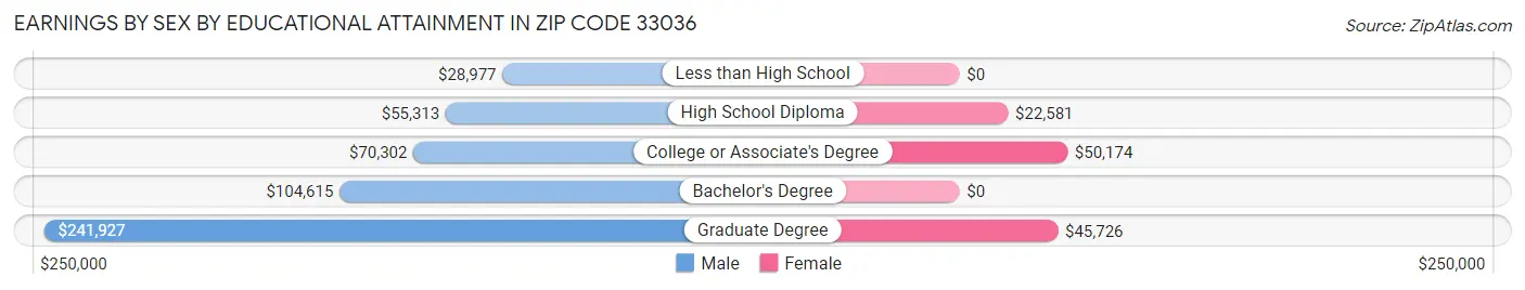 Earnings by Sex by Educational Attainment in Zip Code 33036