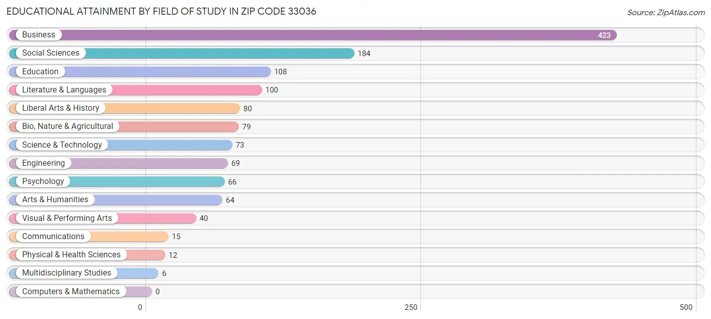Educational Attainment by Field of Study in Zip Code 33036