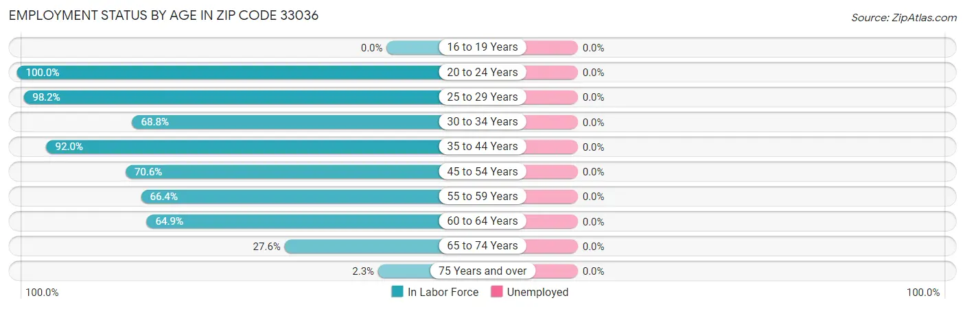 Employment Status by Age in Zip Code 33036
