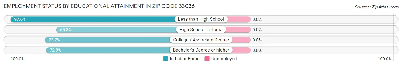 Employment Status by Educational Attainment in Zip Code 33036