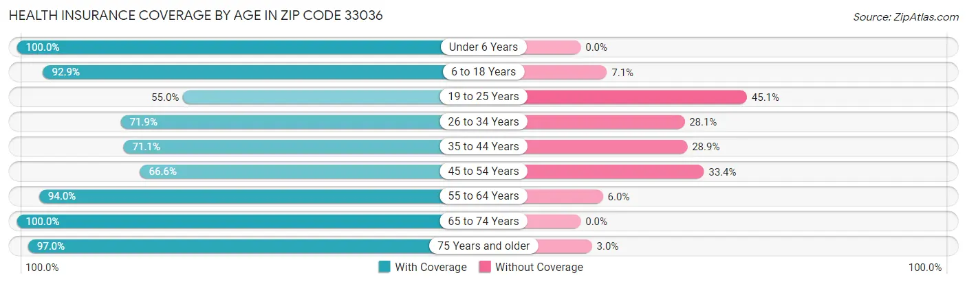 Health Insurance Coverage by Age in Zip Code 33036