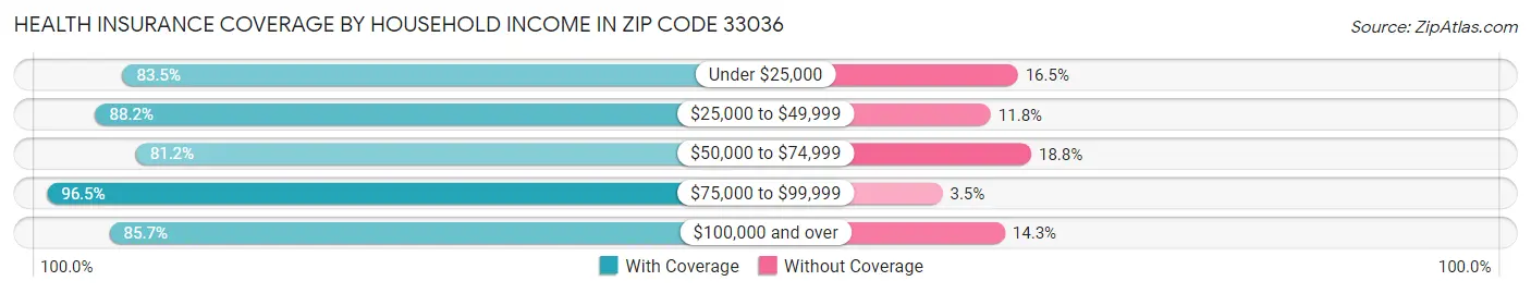 Health Insurance Coverage by Household Income in Zip Code 33036