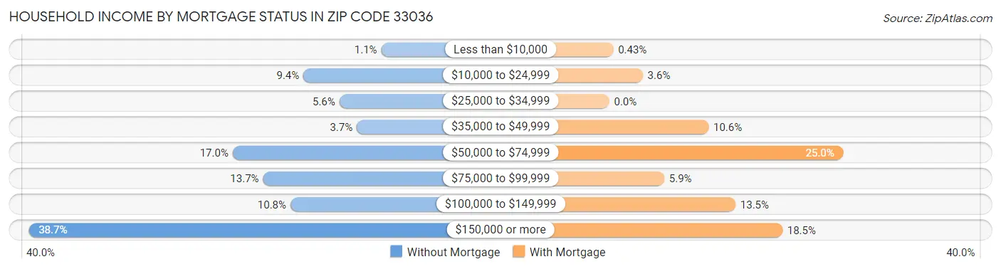 Household Income by Mortgage Status in Zip Code 33036