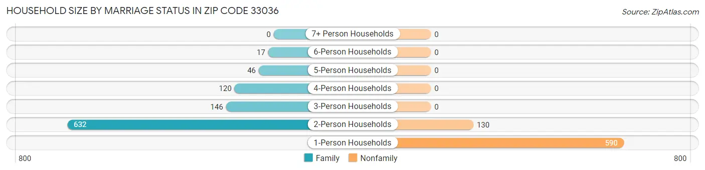 Household Size by Marriage Status in Zip Code 33036