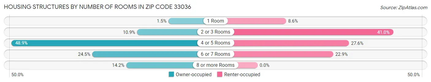 Housing Structures by Number of Rooms in Zip Code 33036