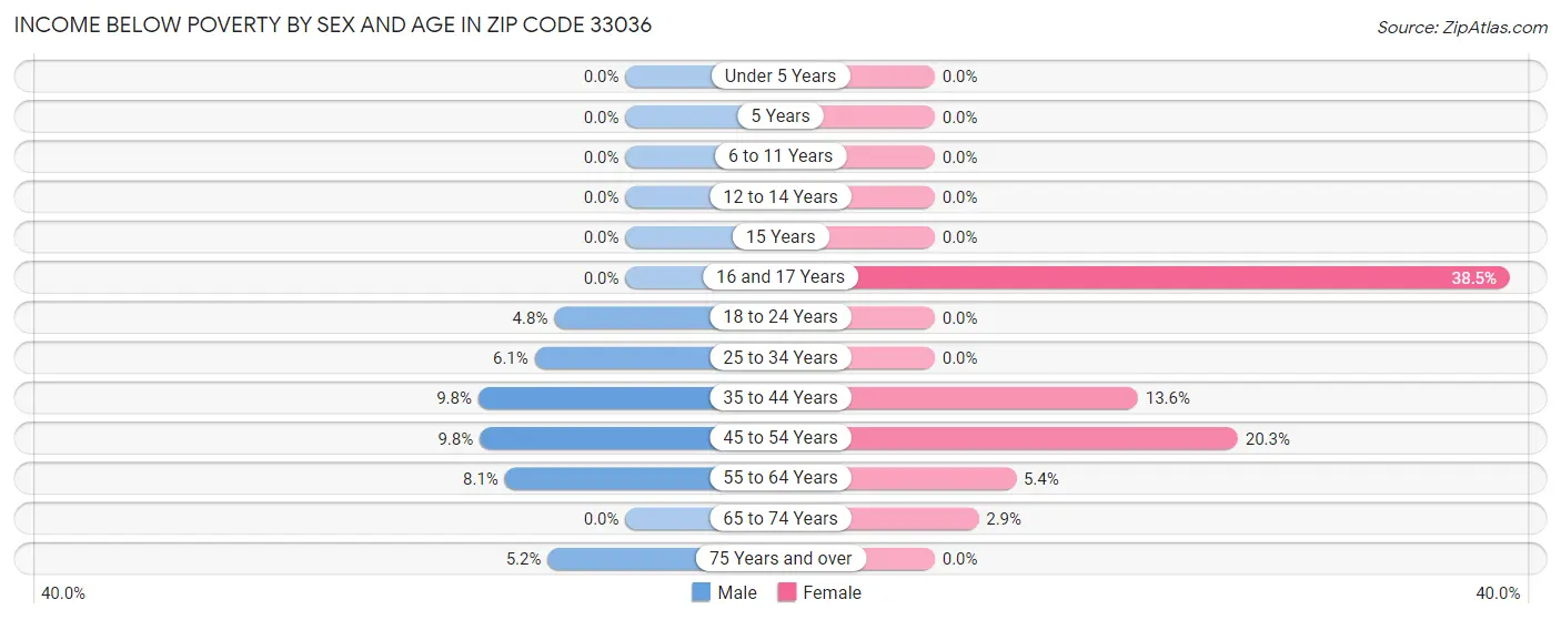 Income Below Poverty by Sex and Age in Zip Code 33036