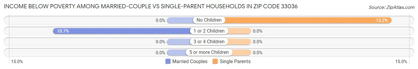 Income Below Poverty Among Married-Couple vs Single-Parent Households in Zip Code 33036