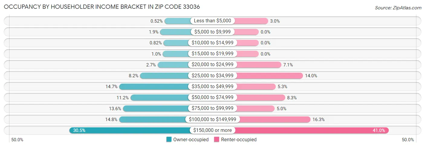 Occupancy by Householder Income Bracket in Zip Code 33036