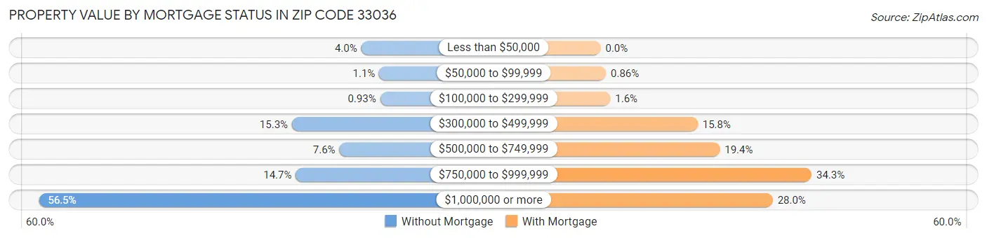 Property Value by Mortgage Status in Zip Code 33036