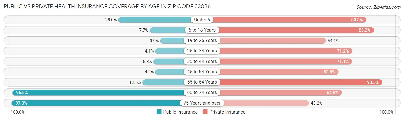 Public vs Private Health Insurance Coverage by Age in Zip Code 33036