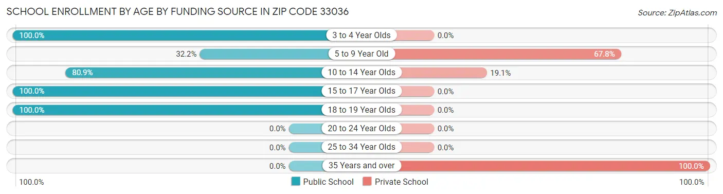 School Enrollment by Age by Funding Source in Zip Code 33036