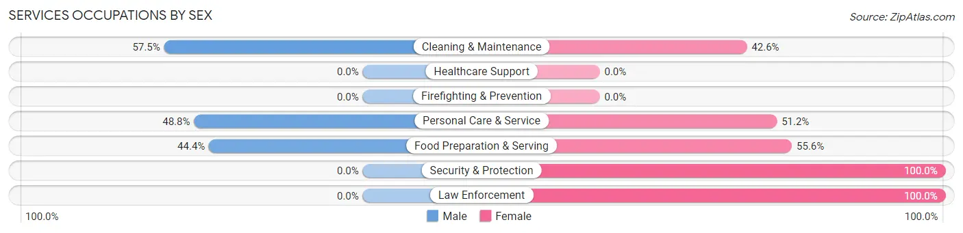 Services Occupations by Sex in Zip Code 33036