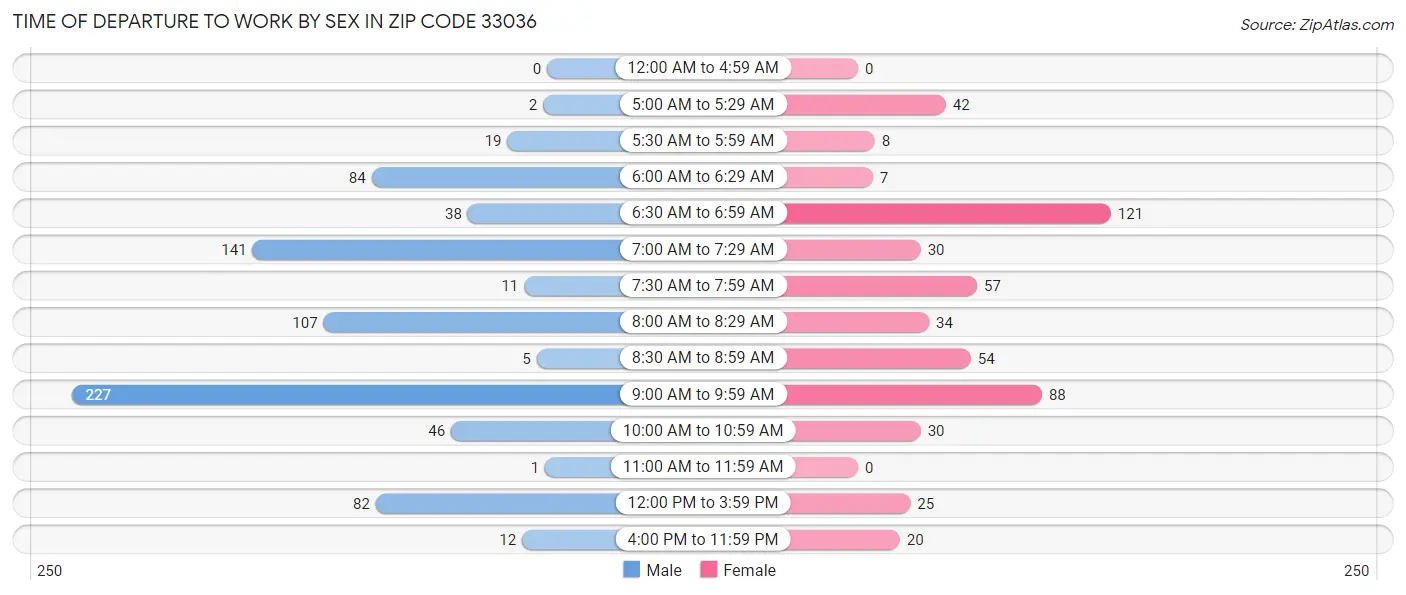 Time of Departure to Work by Sex in Zip Code 33036