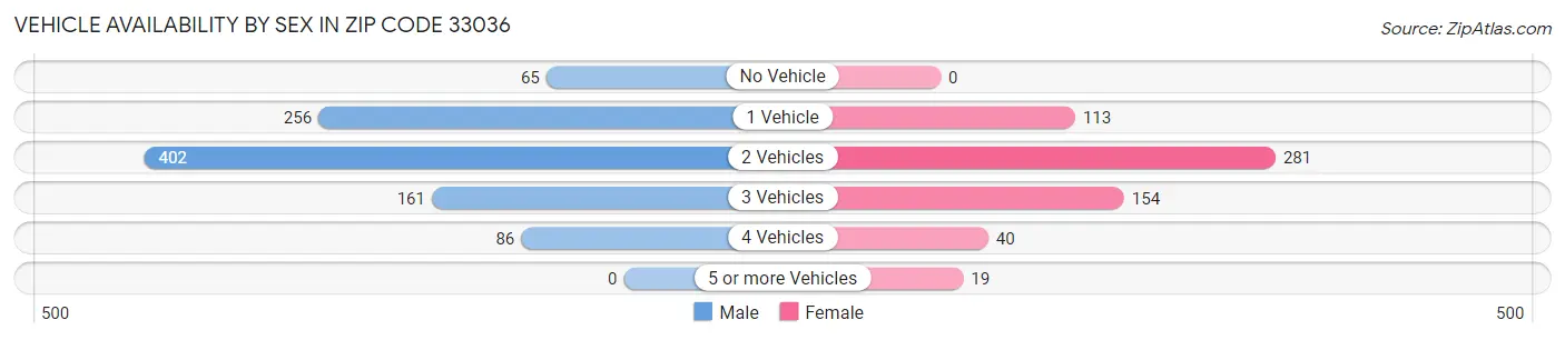 Vehicle Availability by Sex in Zip Code 33036