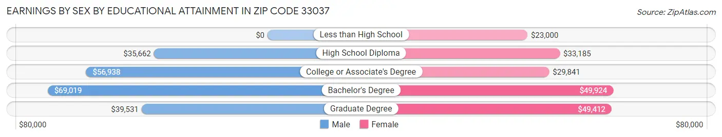 Earnings by Sex by Educational Attainment in Zip Code 33037