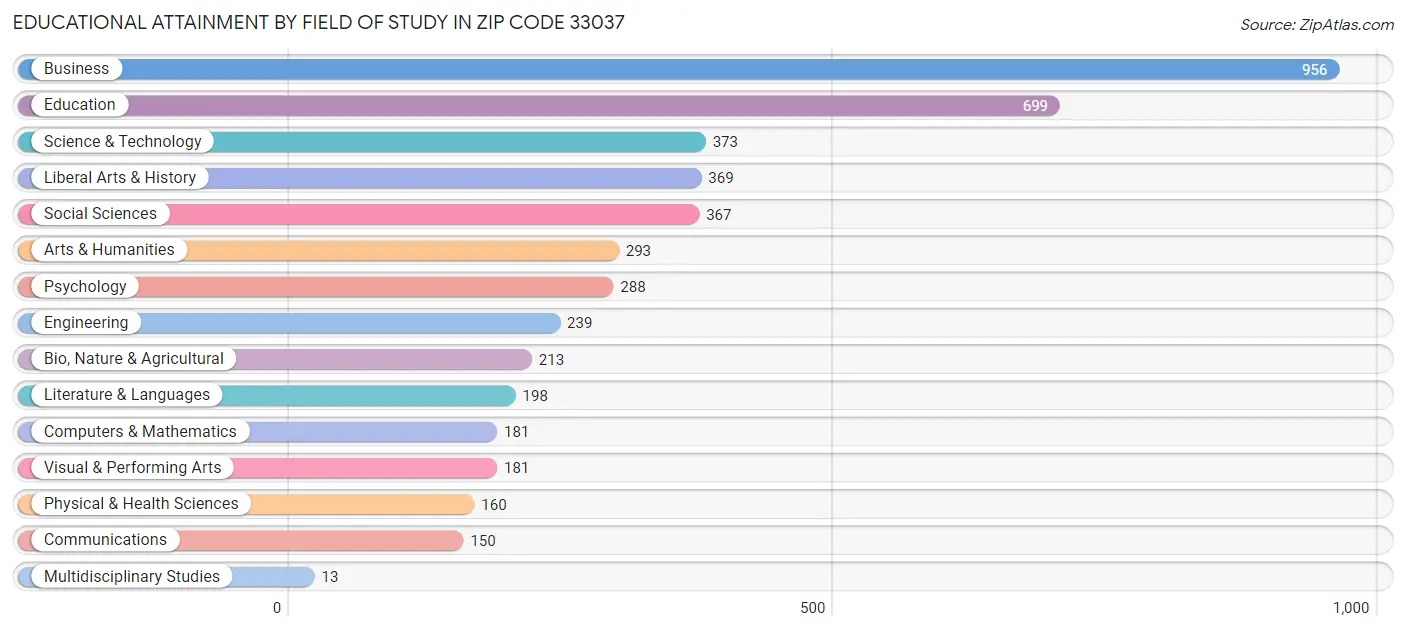 Educational Attainment by Field of Study in Zip Code 33037