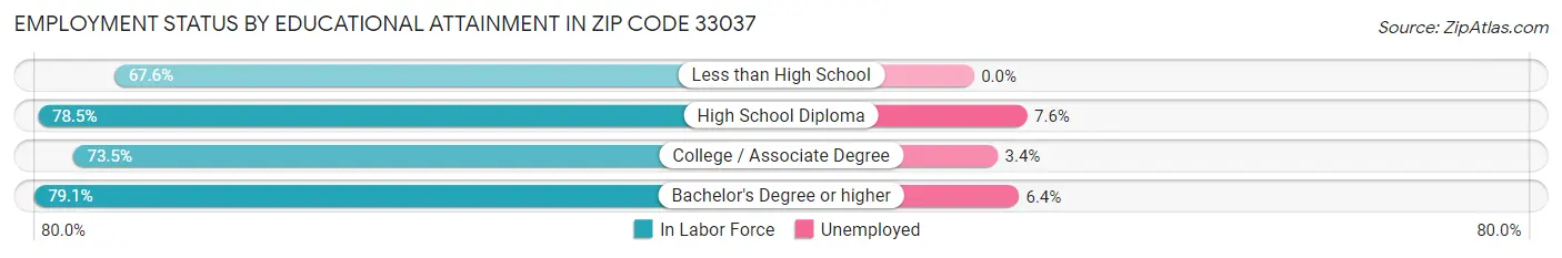 Employment Status by Educational Attainment in Zip Code 33037