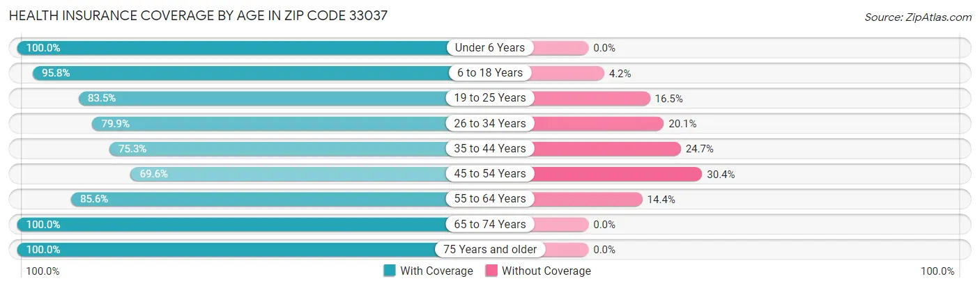 Health Insurance Coverage by Age in Zip Code 33037