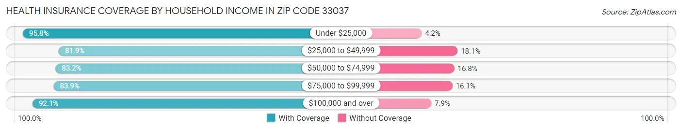Health Insurance Coverage by Household Income in Zip Code 33037