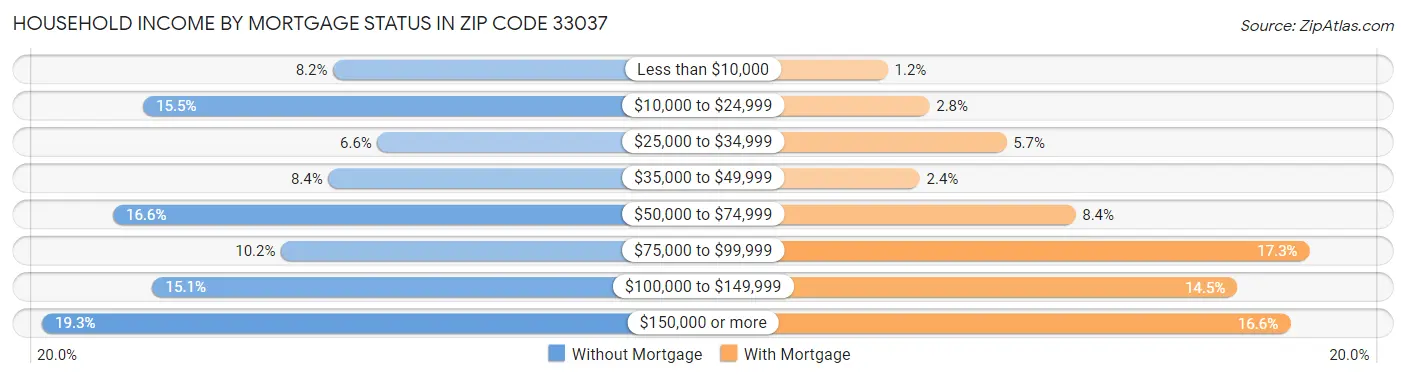 Household Income by Mortgage Status in Zip Code 33037