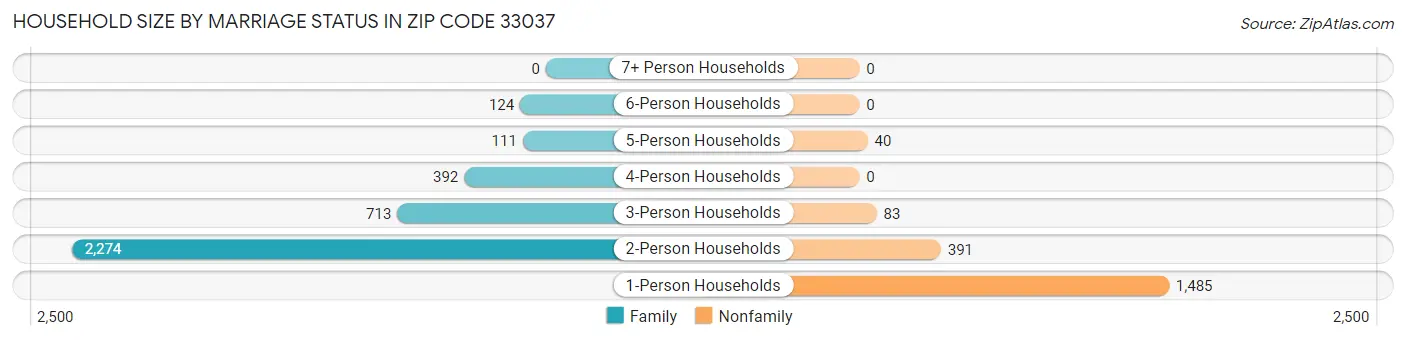 Household Size by Marriage Status in Zip Code 33037
