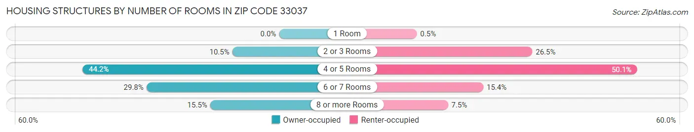Housing Structures by Number of Rooms in Zip Code 33037