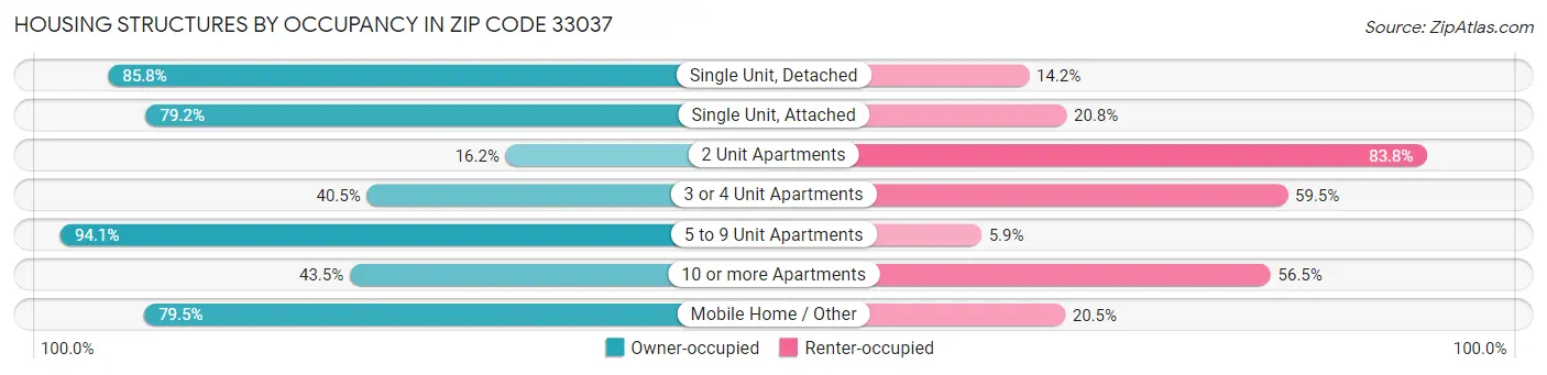 Housing Structures by Occupancy in Zip Code 33037