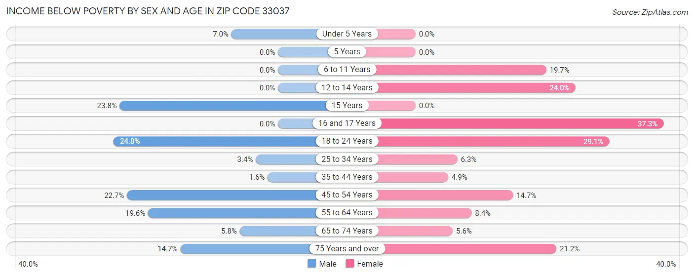 Income Below Poverty by Sex and Age in Zip Code 33037
