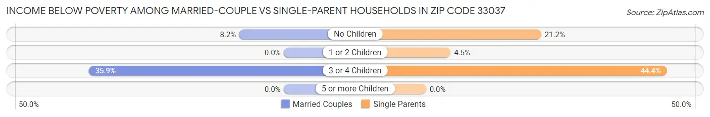 Income Below Poverty Among Married-Couple vs Single-Parent Households in Zip Code 33037