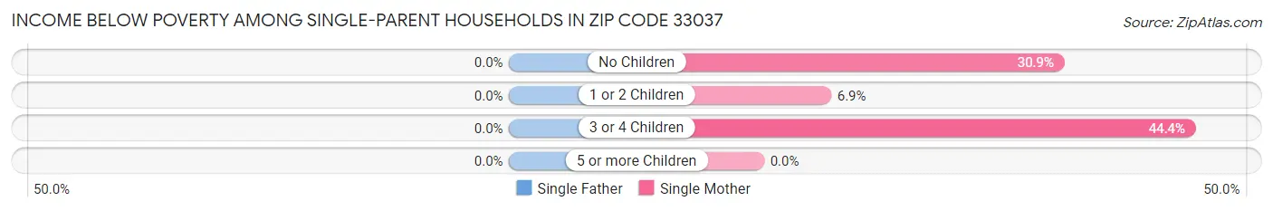 Income Below Poverty Among Single-Parent Households in Zip Code 33037
