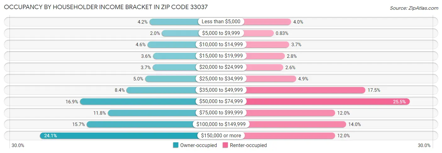 Occupancy by Householder Income Bracket in Zip Code 33037