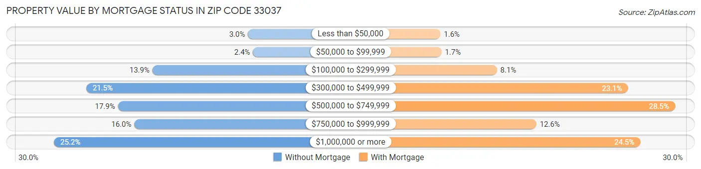Property Value by Mortgage Status in Zip Code 33037