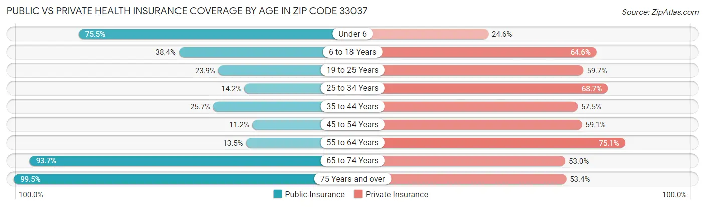Public vs Private Health Insurance Coverage by Age in Zip Code 33037