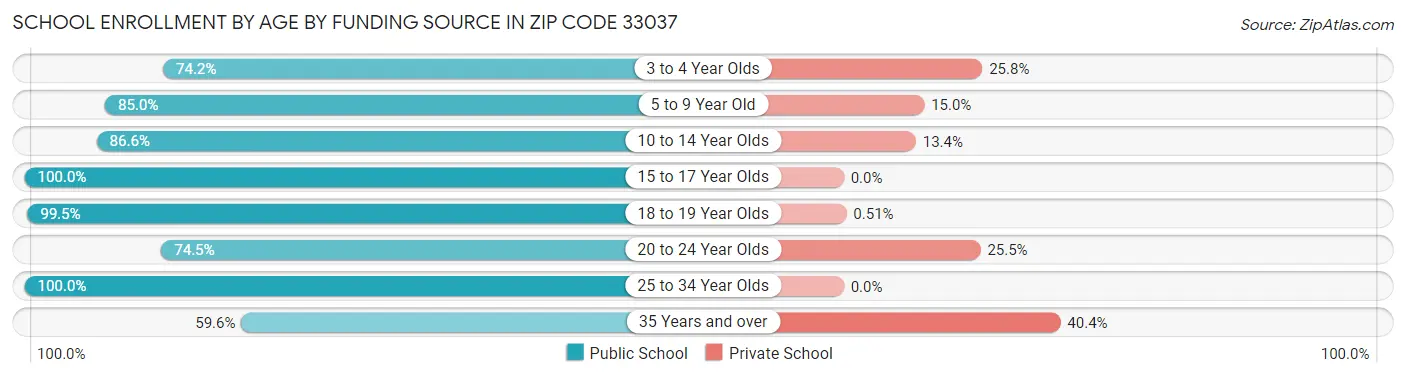School Enrollment by Age by Funding Source in Zip Code 33037