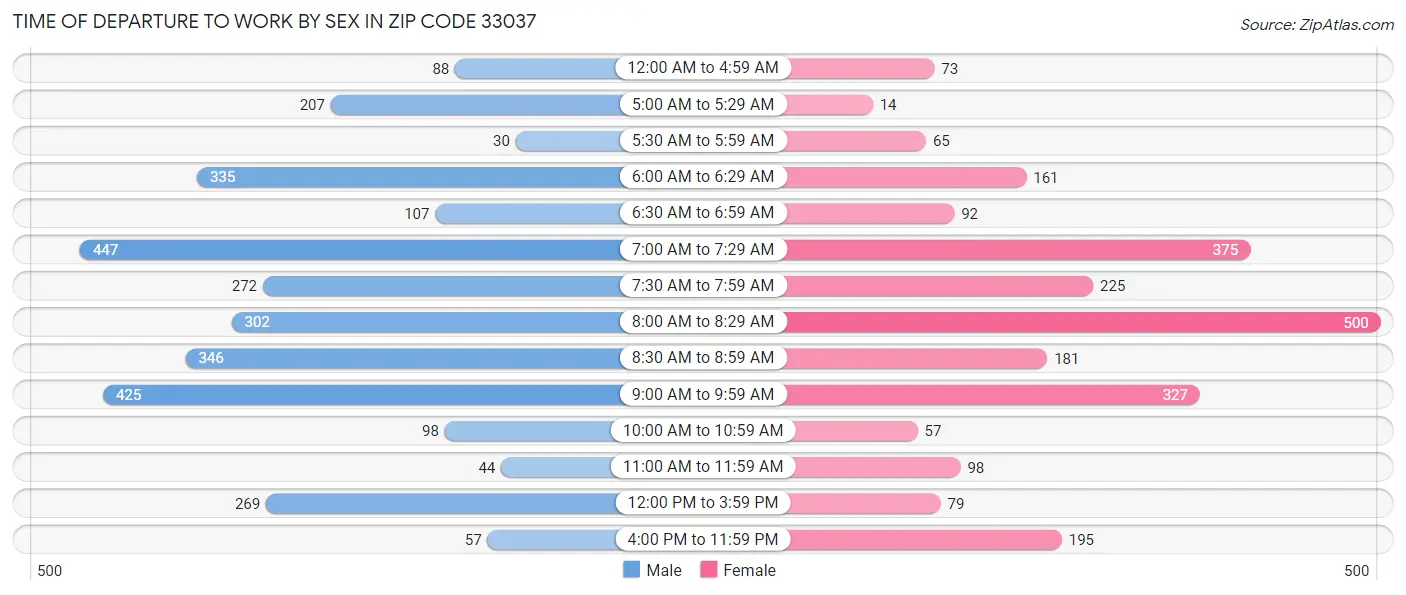 Time of Departure to Work by Sex in Zip Code 33037