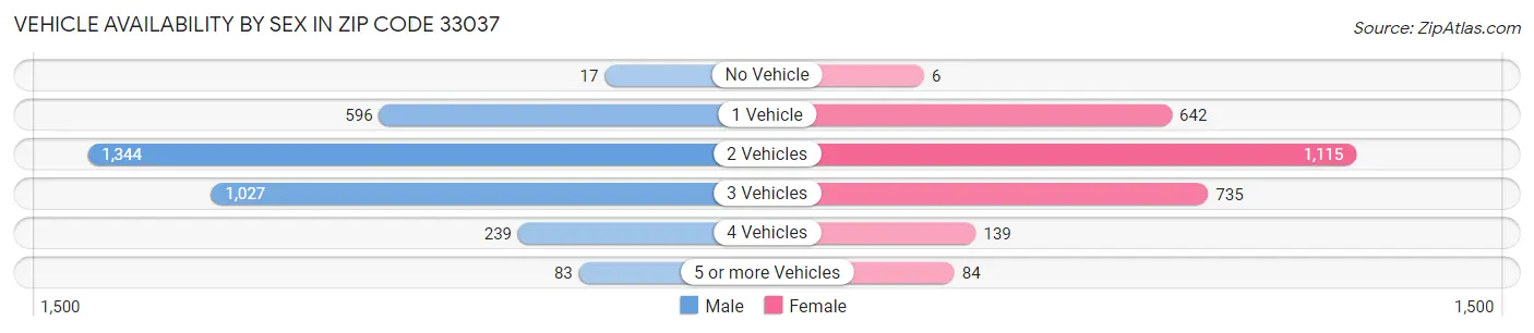 Vehicle Availability by Sex in Zip Code 33037