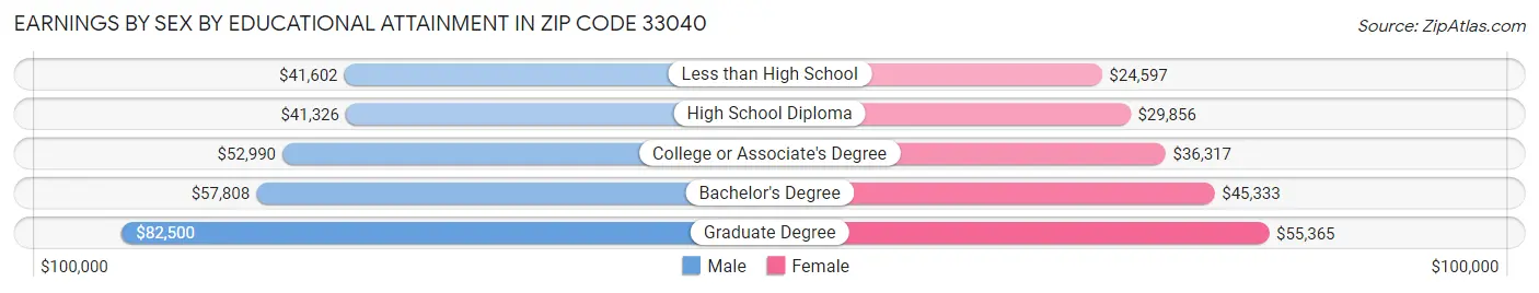 Earnings by Sex by Educational Attainment in Zip Code 33040