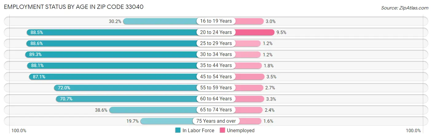 Employment Status by Age in Zip Code 33040
