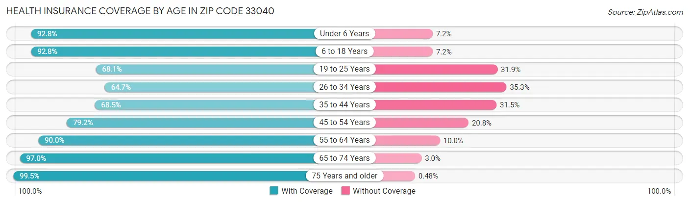 Health Insurance Coverage by Age in Zip Code 33040
