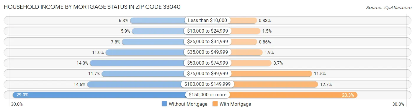 Household Income by Mortgage Status in Zip Code 33040